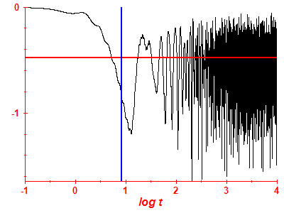 Survival probability log